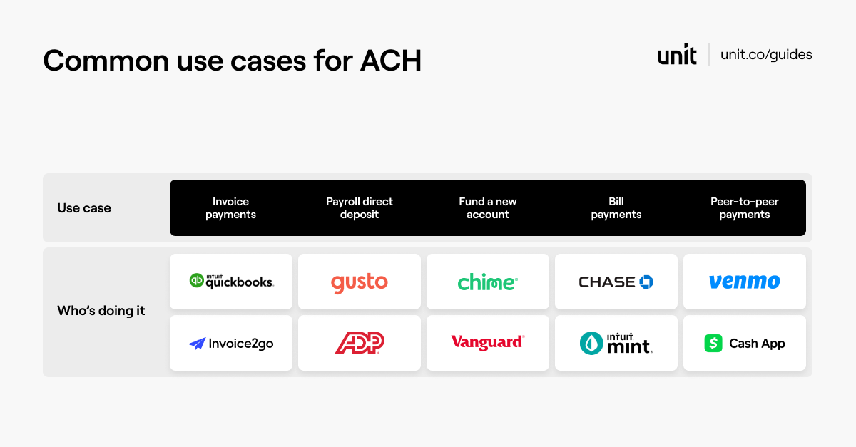 Unit What is ACH and how do I offer it to my customers?